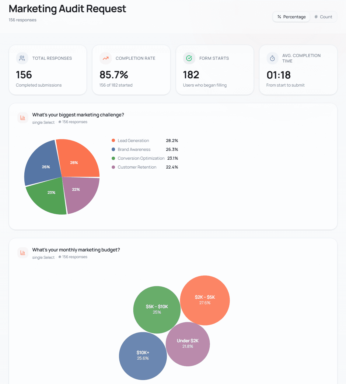 Spiceform analytics dashboard showing completion rates, pie charts, and response breakdowns